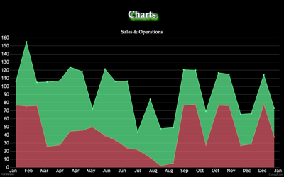 Stackable Charts